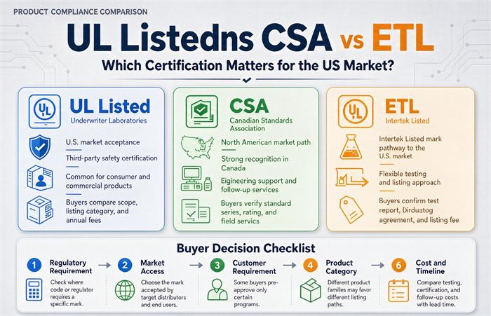 UL Listed vs CSA vs ETL